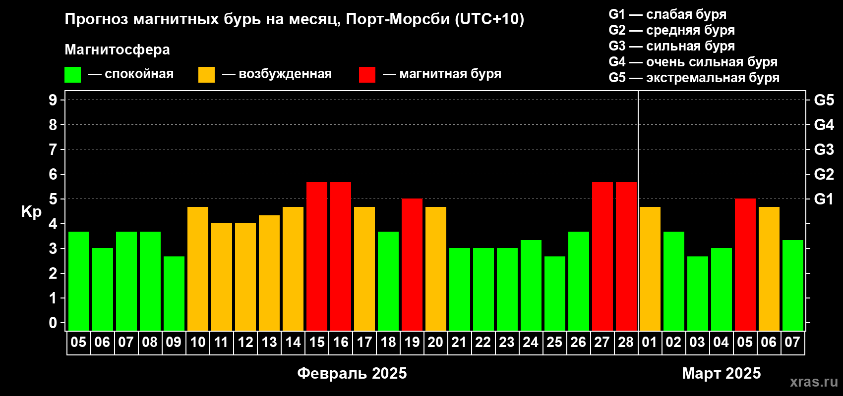 Прогноз максимального суточного геомагнитного индекса Kp на <b>1 месяц</b> (31 день) <b>с 05 февраля по 07 марта 2025 г</b>