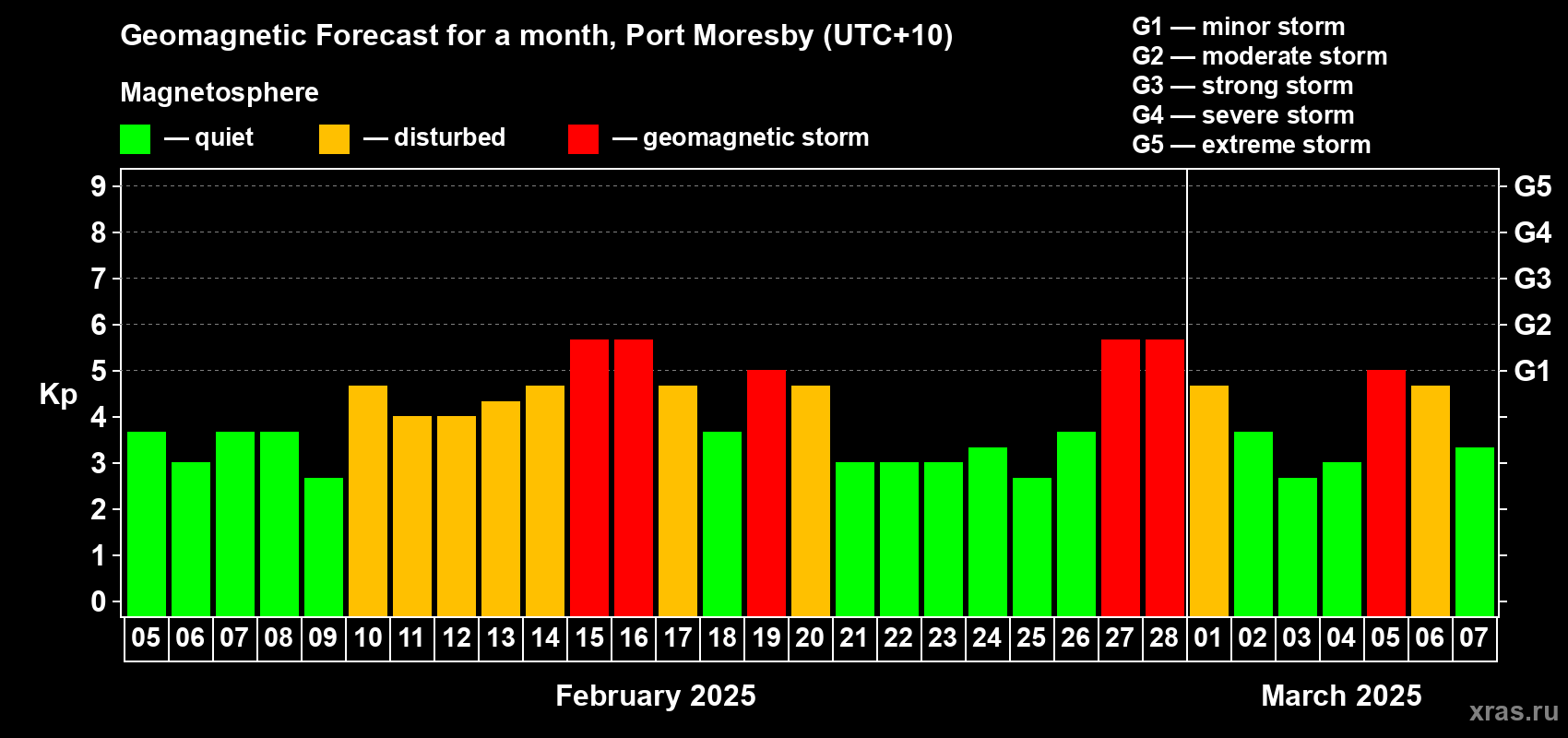 Forecast of the daily maximal value of geomagnetic index Kp for <b>1 month</b> (31 days) <b>from Feb 05, 2025 to Mar 07, 2025</b>