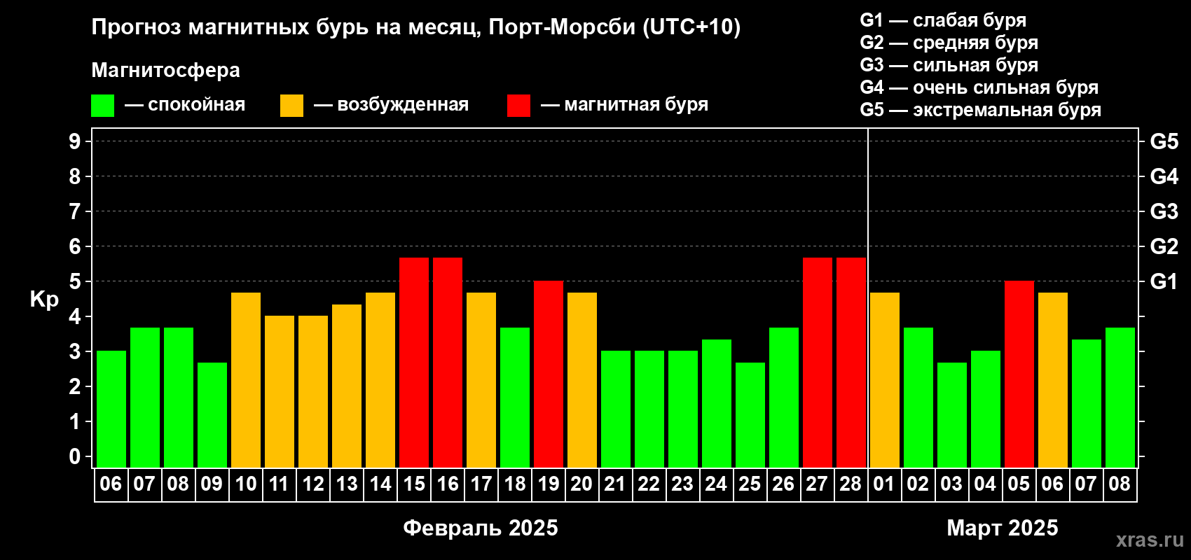 Прогноз максимального суточного геомагнитного индекса Kp на <b>1 месяц</b> (31 день) <b>с 06 февраля по 08 марта 2025 г</b>