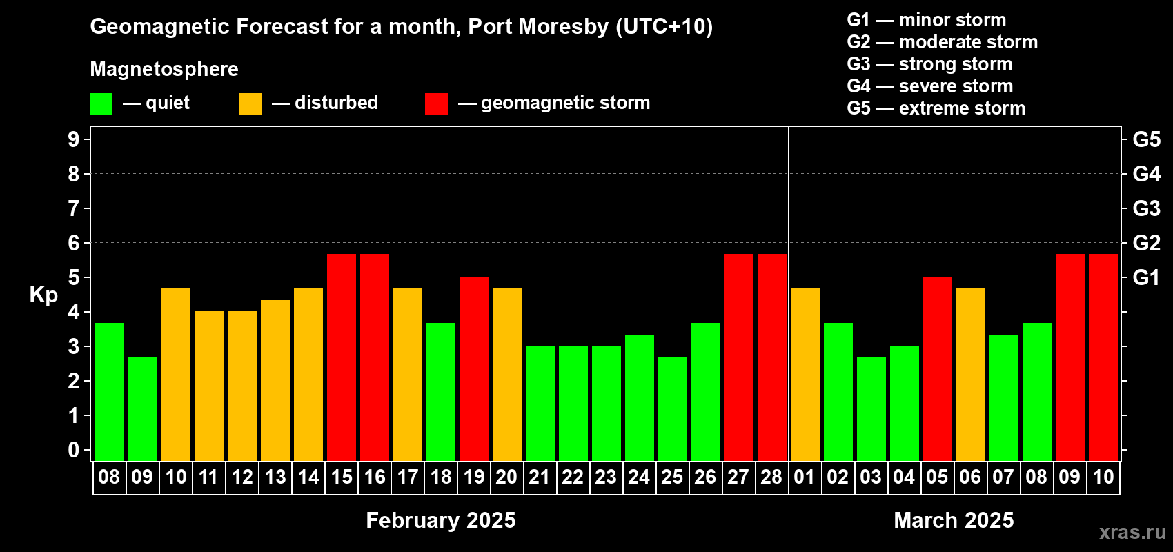 Forecast of the daily maximal value of geomagnetic index Kp for <b>1 month</b> (31 days) <b>from Feb 08, 2025 to Mar 10, 2025</b>
