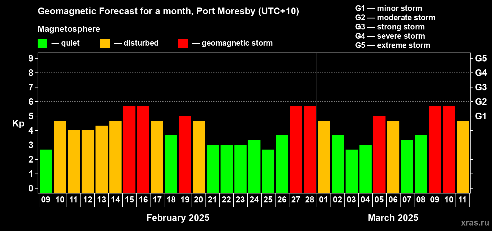 Forecast of the daily maximal value of geomagnetic index Kp for <b>1 month</b> (31 days) <b>from Feb 09, 2025 to Mar 11, 2025</b>