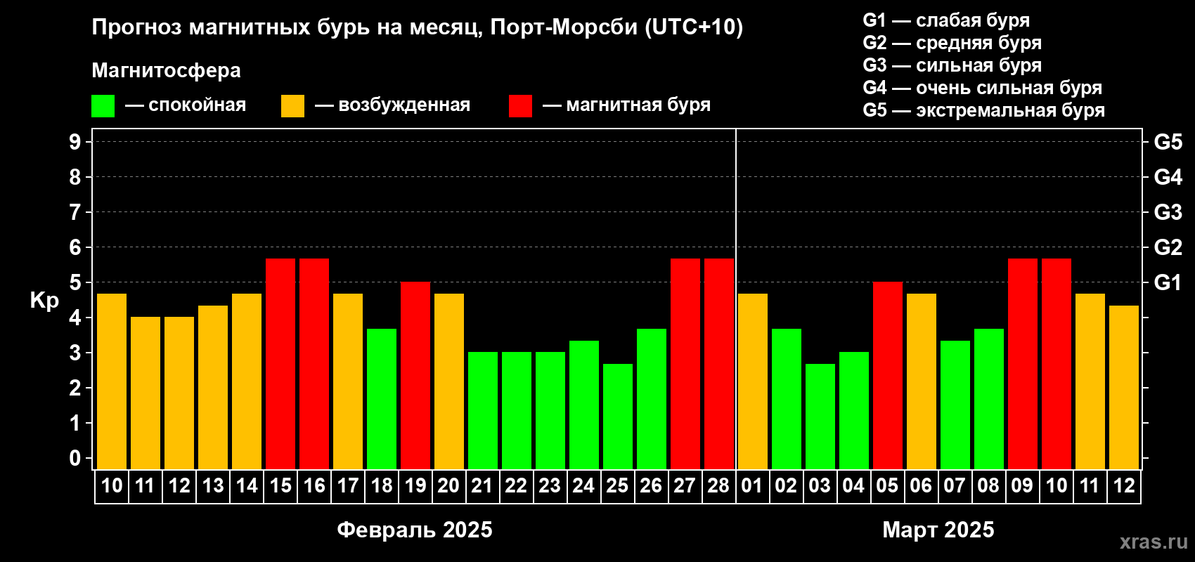 Прогноз максимального суточного геомагнитного индекса Kp на <b>1 месяц</b> (31 день) <b>с 10 февраля по 12 марта 2025 г</b>