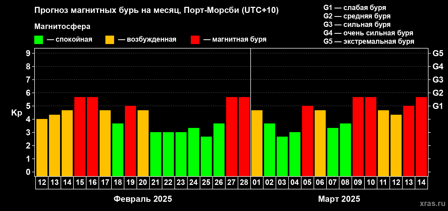 Прогноз максимального суточного геомагнитного индекса Kp на <b>1 месяц</b> (31 день) <b>с 12 февраля по 14 марта 2025 г</b>