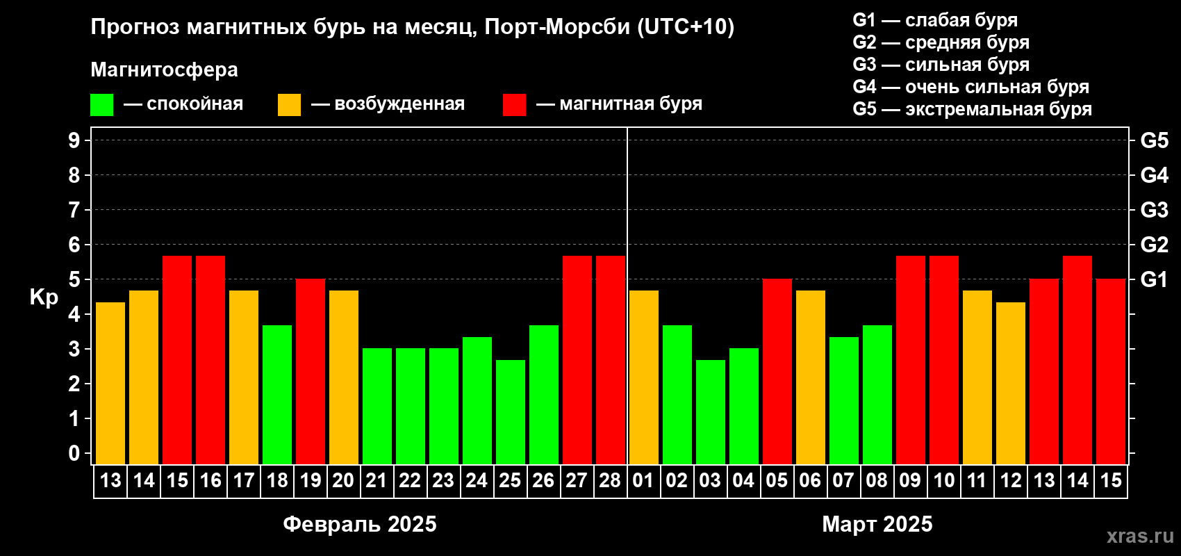 Прогноз максимального суточного геомагнитного индекса Kp на <b>1 месяц</b> (31 день) <b>с 13 февраля по 15 марта 2025 г</b>