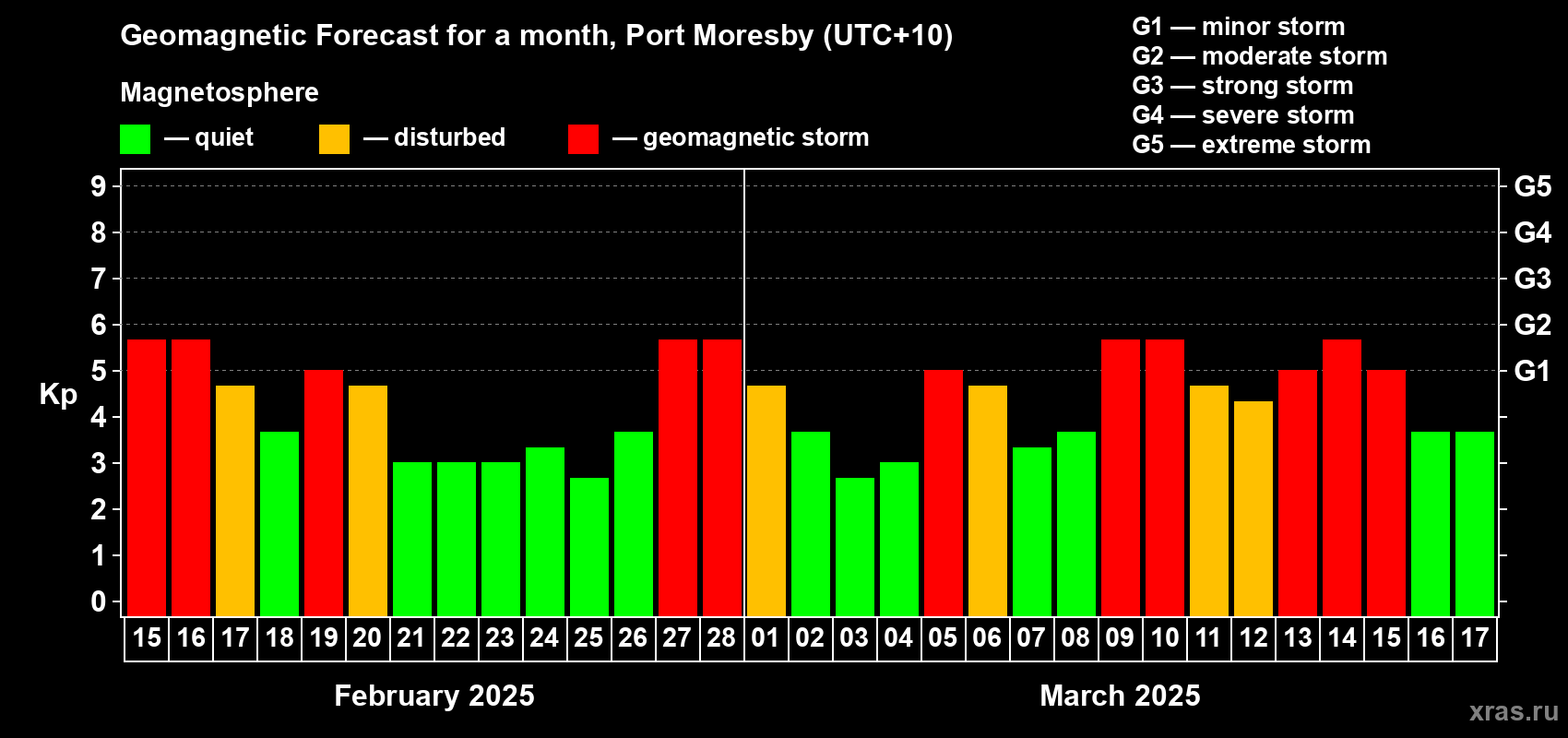 Forecast of the daily maximal value of geomagnetic index Kp for <b>1 month</b> (31 days) <b>from Feb 15, 2025 to Mar 17, 2025</b>