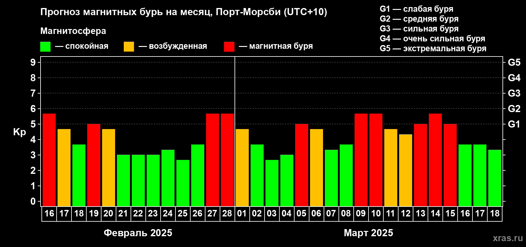 Прогноз максимального суточного геомагнитного индекса Kp на <b>1 месяц</b> (31 день) <b>с 16 февраля по 18 марта 2025 г</b>