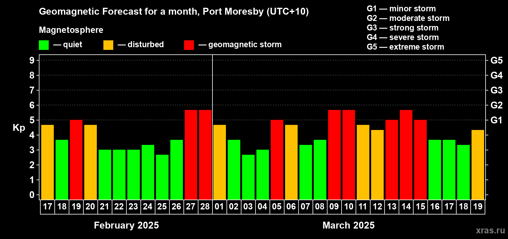 Forecast of the daily maximal value of geomagnetic index Kp for <b>1 month</b> (31 days) <b>from Feb 17, 2025 to Mar 19, 2025</b>