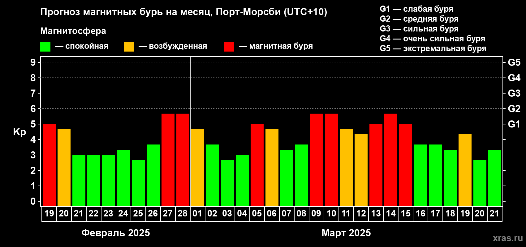 Прогноз максимального суточного геомагнитного индекса Kp на <b>1 месяц</b> (31 день) <b>с 19 февраля по 21 марта 2025 г</b>