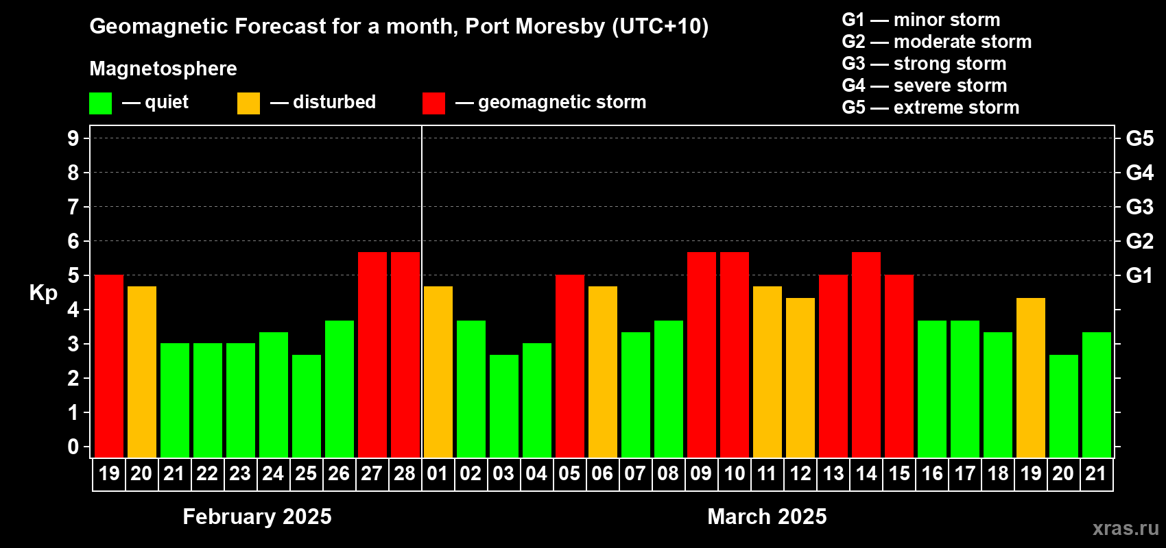 Forecast of the daily maximal value of geomagnetic index Kp for <b>1 month</b> (31 days) <b>from Feb 19, 2025 to Mar 21, 2025</b>