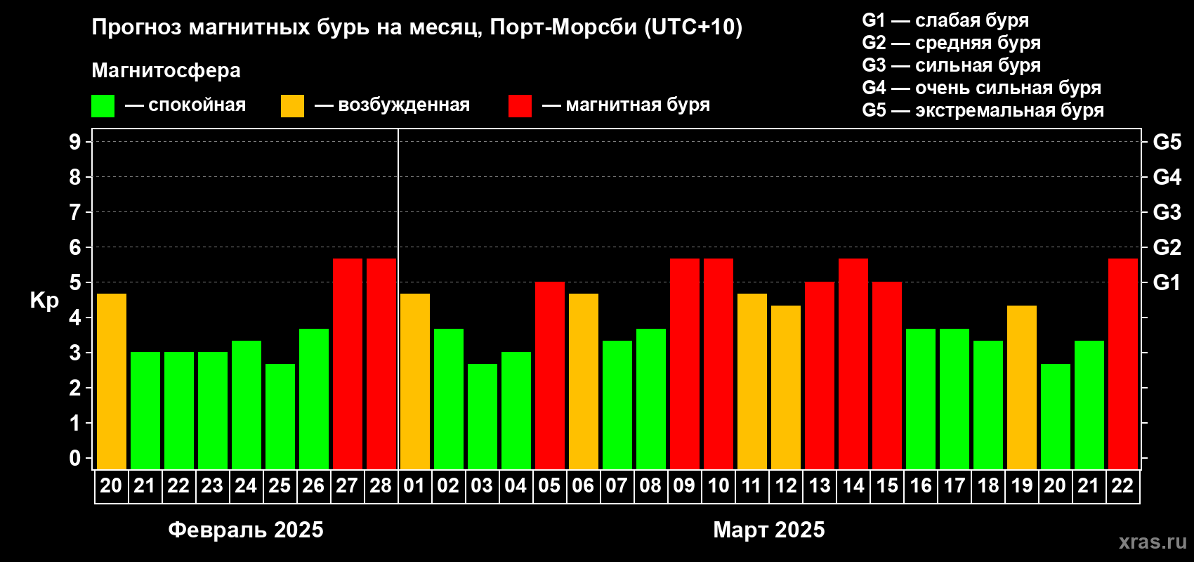 Прогноз максимального суточного геомагнитного индекса Kp на <b>1 месяц</b> (31 день) <b>с 20 февраля по 22 марта 2025 г</b>