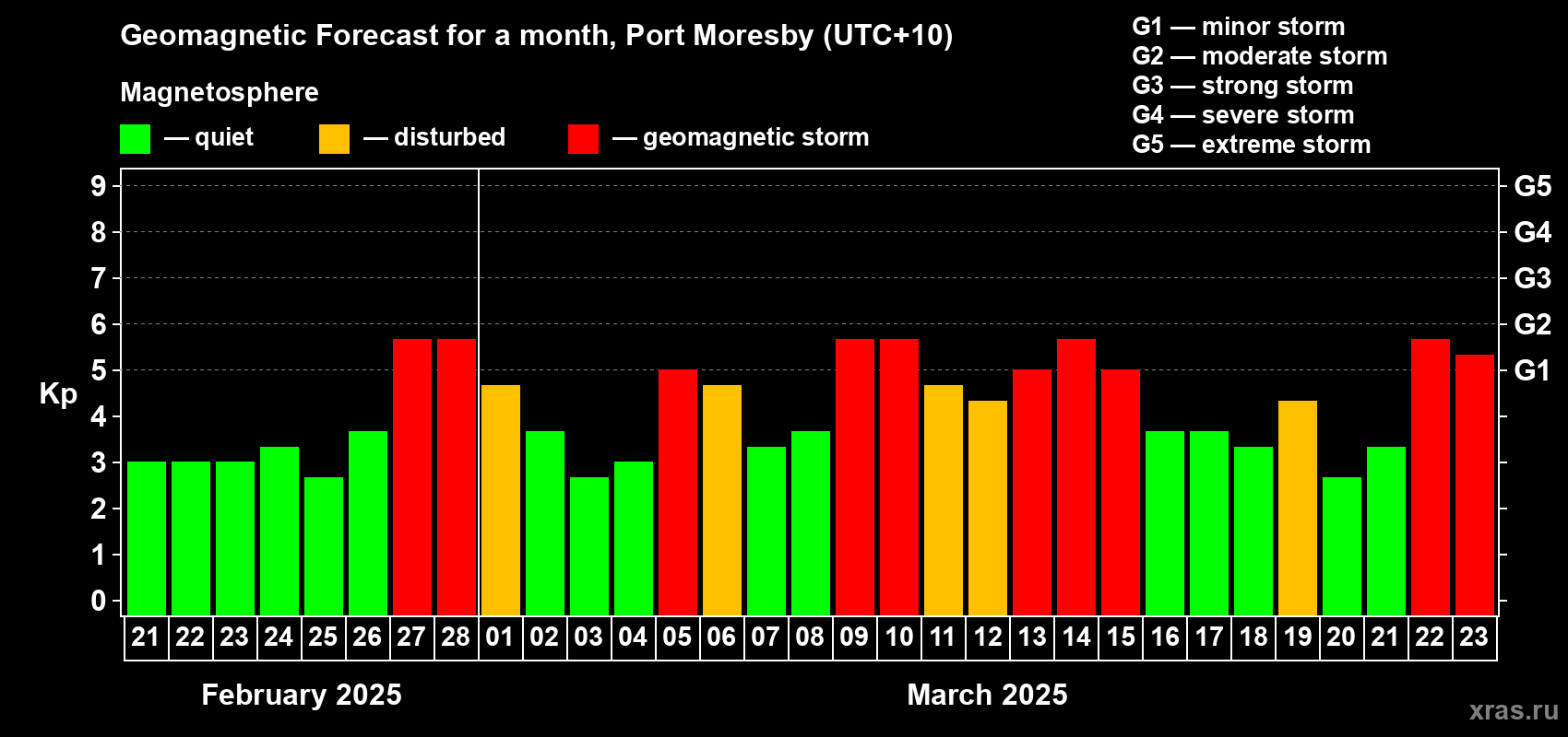 Forecast of the daily maximal value of geomagnetic index Kp for <b>1 month</b> (31 days) <b>from Feb 21, 2025 to Mar 23, 2025</b>