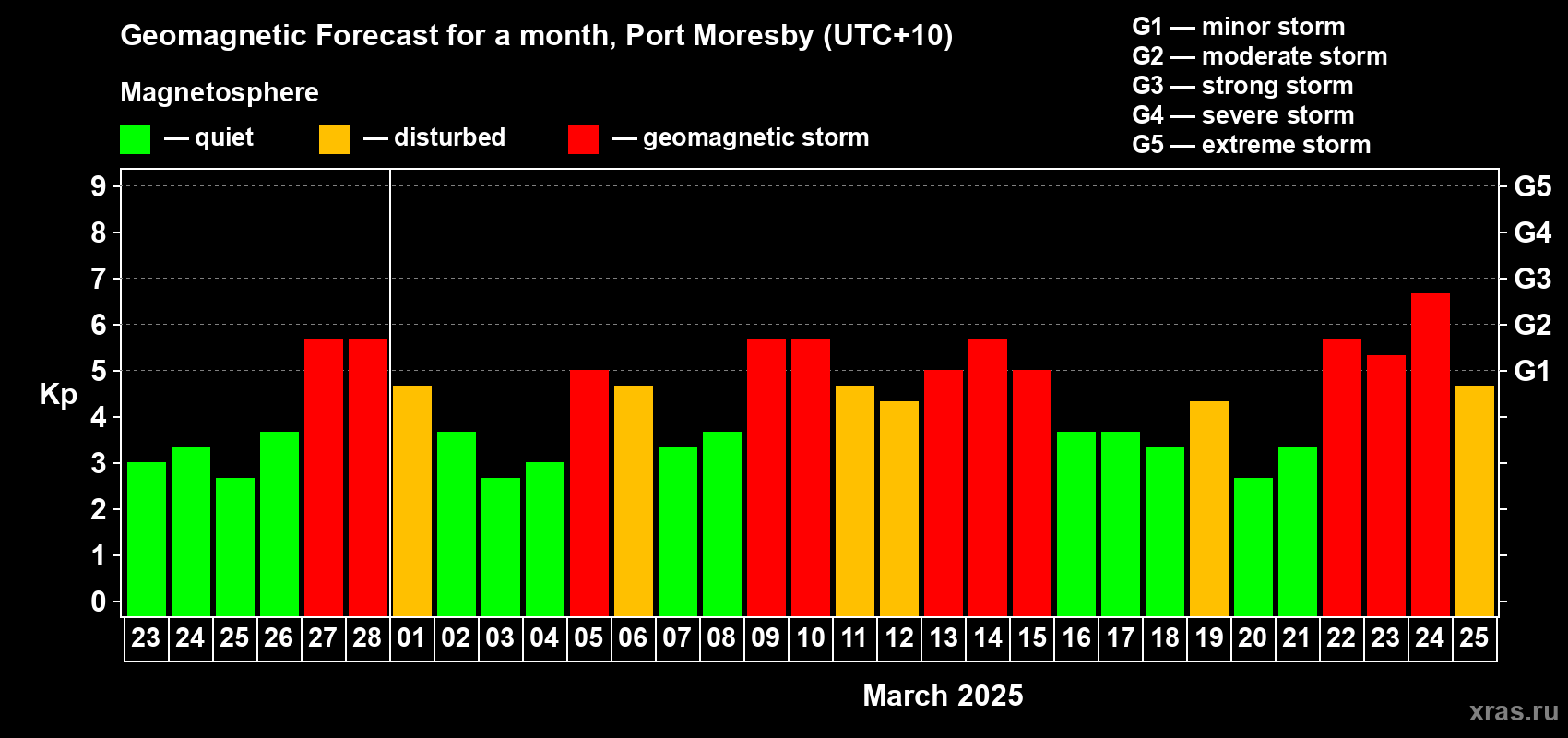 Forecast of the daily maximal value of geomagnetic index Kp for <b>1 month</b> (31 days) <b>from Feb 23, 2025 to Mar 25, 2025</b>