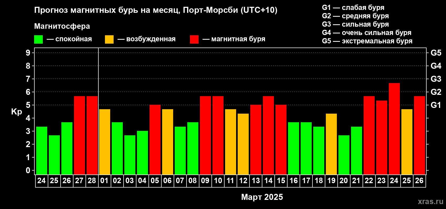 Прогноз максимального суточного геомагнитного индекса Kp на <b>1 месяц</b> (31 день) <b>с 24 февраля по 26 марта 2025 г</b>
