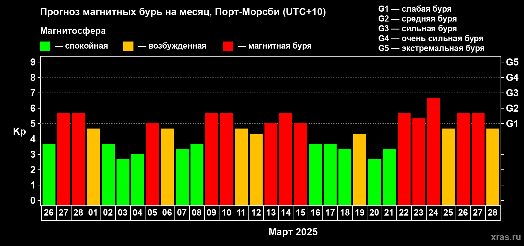 Прогноз максимального суточного геомагнитного индекса Kp на <b>1 месяц</b> (31 день) <b>с 26 февраля по 28 марта 2025 г</b>