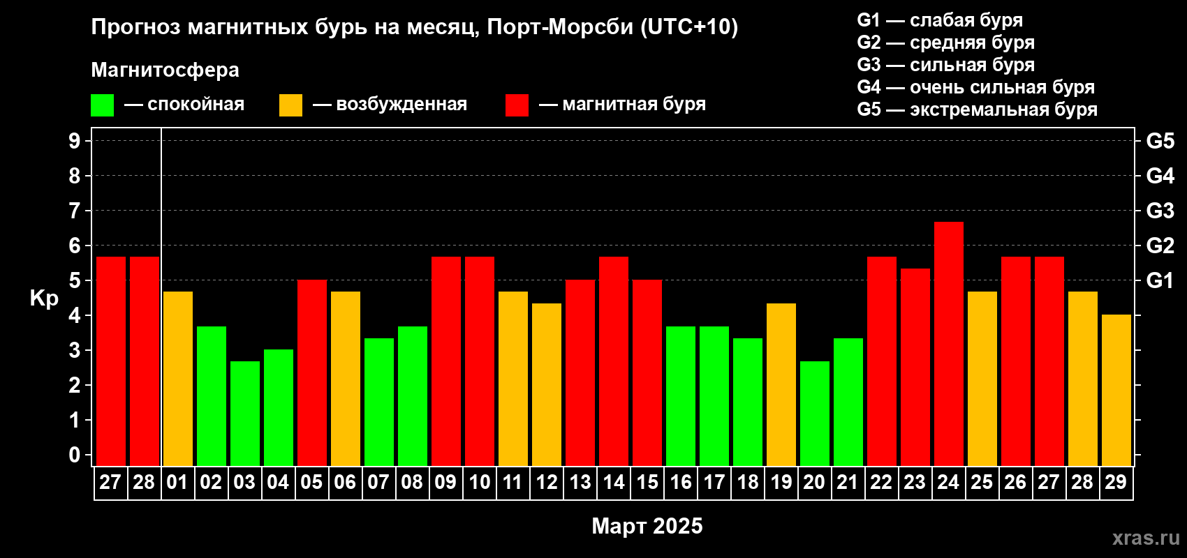 Прогноз максимального суточного геомагнитного индекса Kp на <b>1 месяц</b> (31 день) <b>с 27 февраля по 29 марта 2025 г</b>
