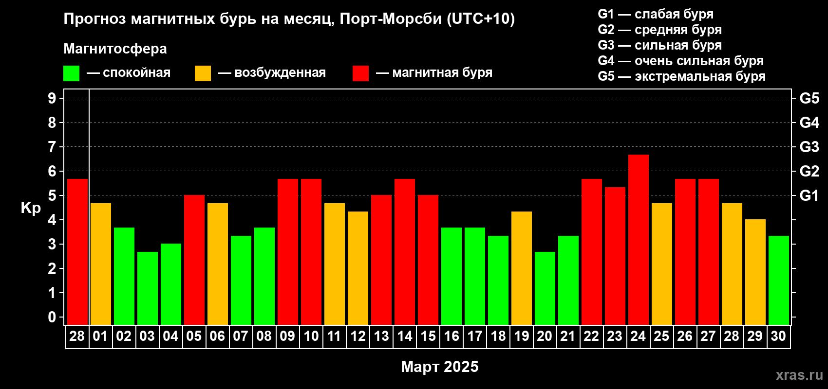 Прогноз максимального суточного геомагнитного индекса Kp на <b>1 месяц</b> (31 день) <b>с 28 февраля по 30 марта 2025 г</b>