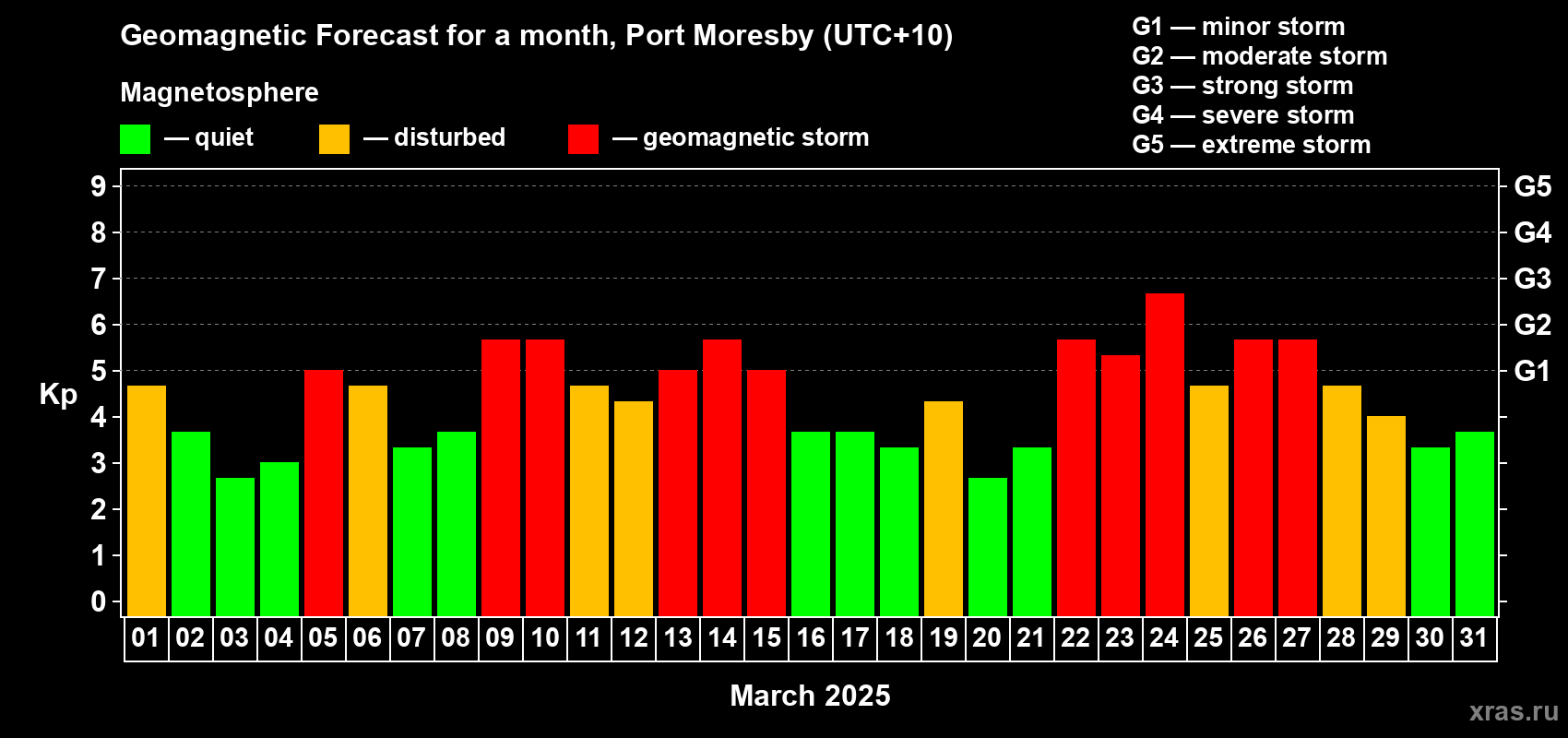 Forecast of the daily maximal value of geomagnetic index Kp for <b>1 month</b> (31 days) <b>from Mar 01, 2025 to Mar 31, 2025</b>