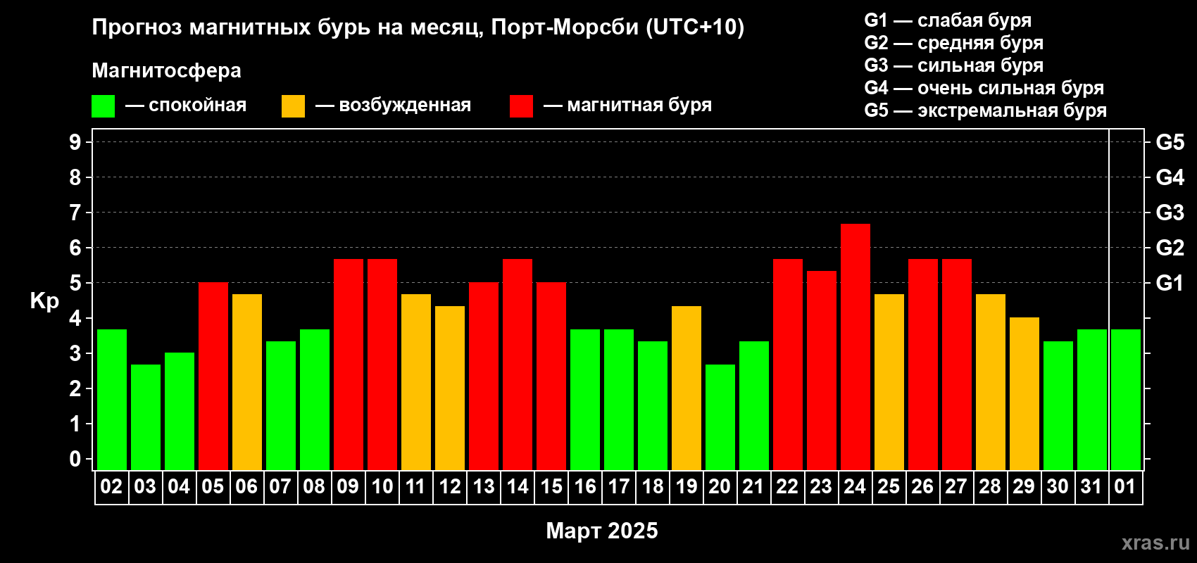 Прогноз максимального суточного геомагнитного индекса Kp на <b>1 месяц</b> (31 день) <b>с 02 марта по 01 апреля 2025 г</b>
