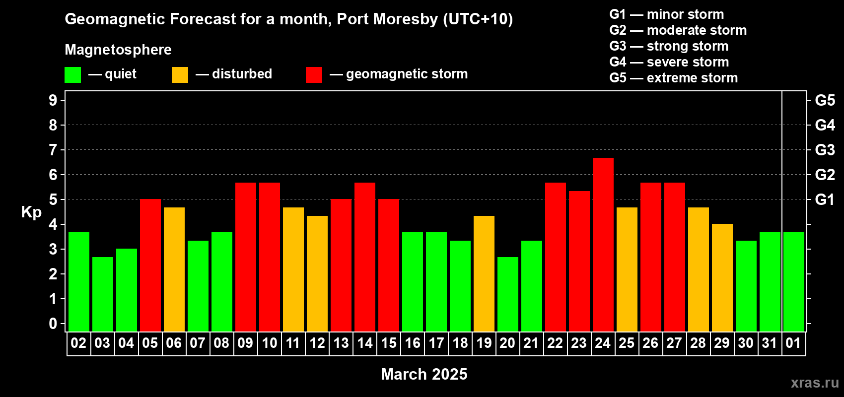 Forecast of the daily maximal value of geomagnetic index Kp for <b>1 month</b> (31 days) <b>from Mar 02, 2025 to Apr 01, 2025</b>