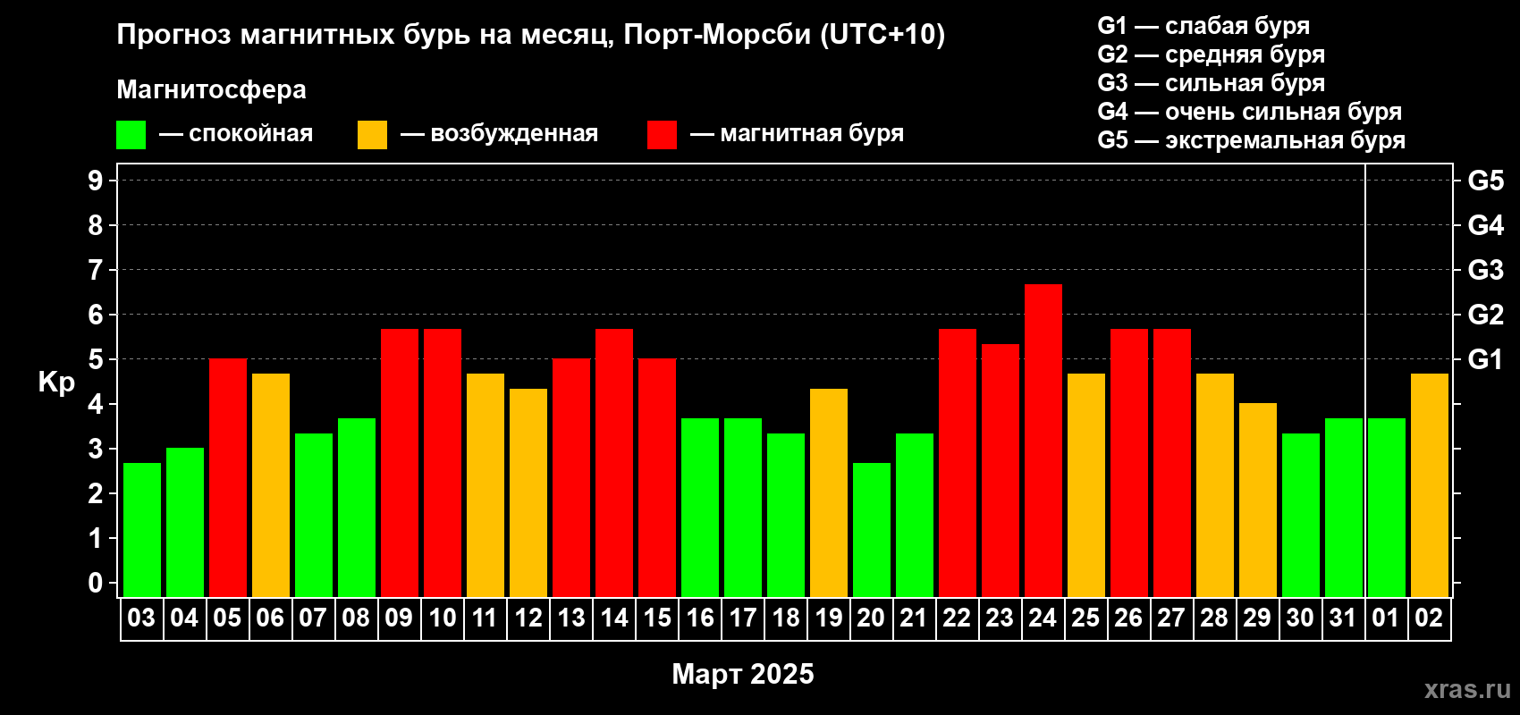 Прогноз максимального суточного геомагнитного индекса Kp на <b>1 месяц</b> (31 день) <b>с 03 марта по 02 апреля 2025 г</b>