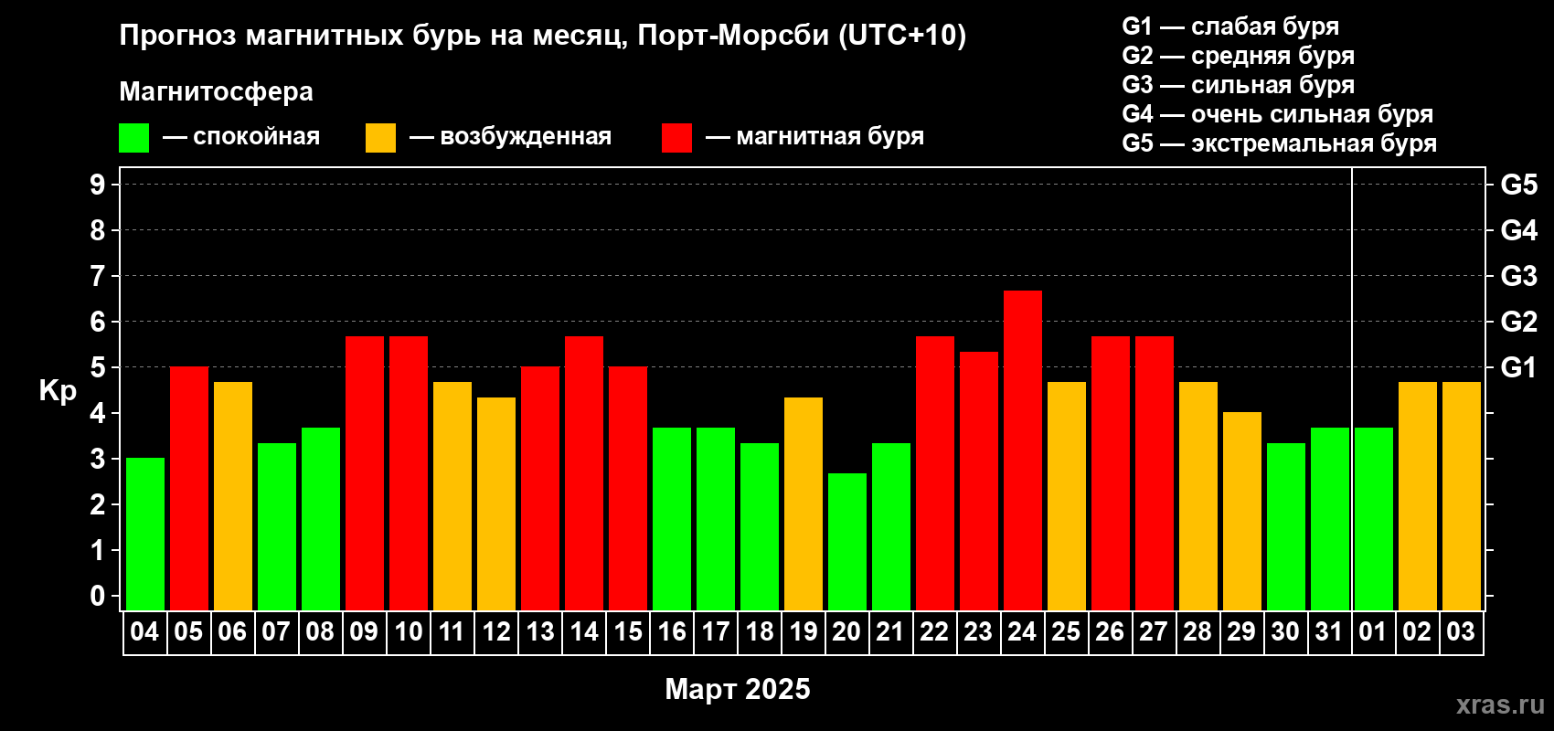 Прогноз максимального суточного геомагнитного индекса Kp на <b>1 месяц</b> (31 день) <b>с 04 марта по 03 апреля 2025 г</b>