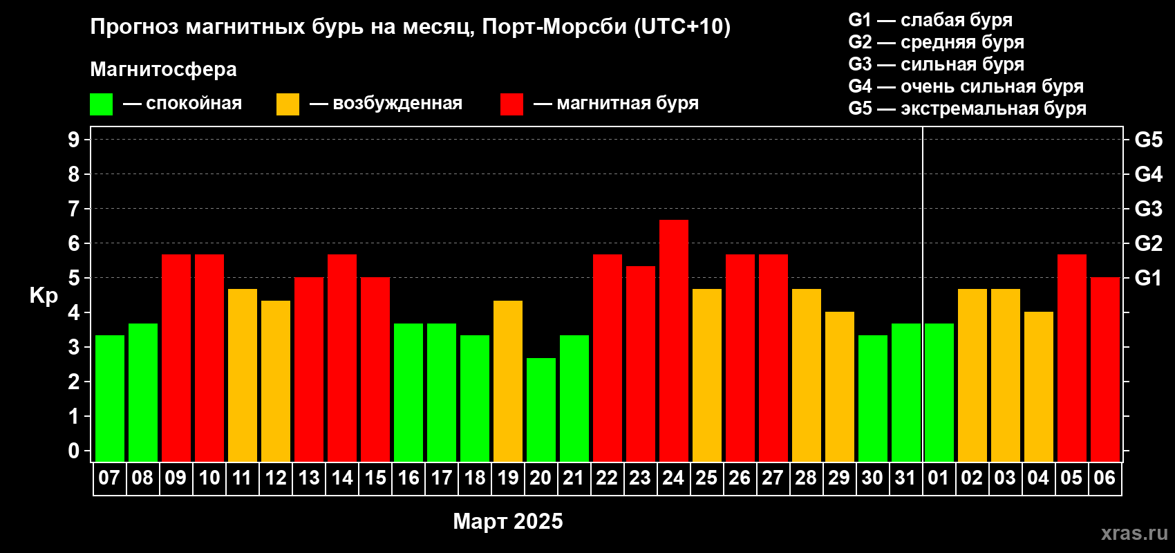 Прогноз максимального суточного геомагнитного индекса Kp на <b>1 месяц</b> (31 день) <b>с 07 марта по 06 апреля 2025 г</b>