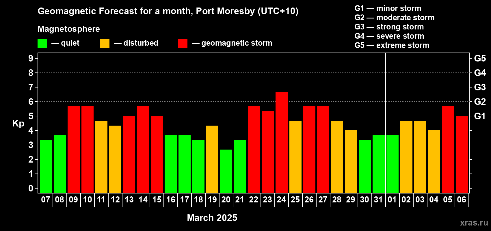 Forecast of the daily maximal value of geomagnetic index Kp for <b>1 month</b> (31 days) <b>from Mar 07, 2025 to Apr 06, 2025</b>