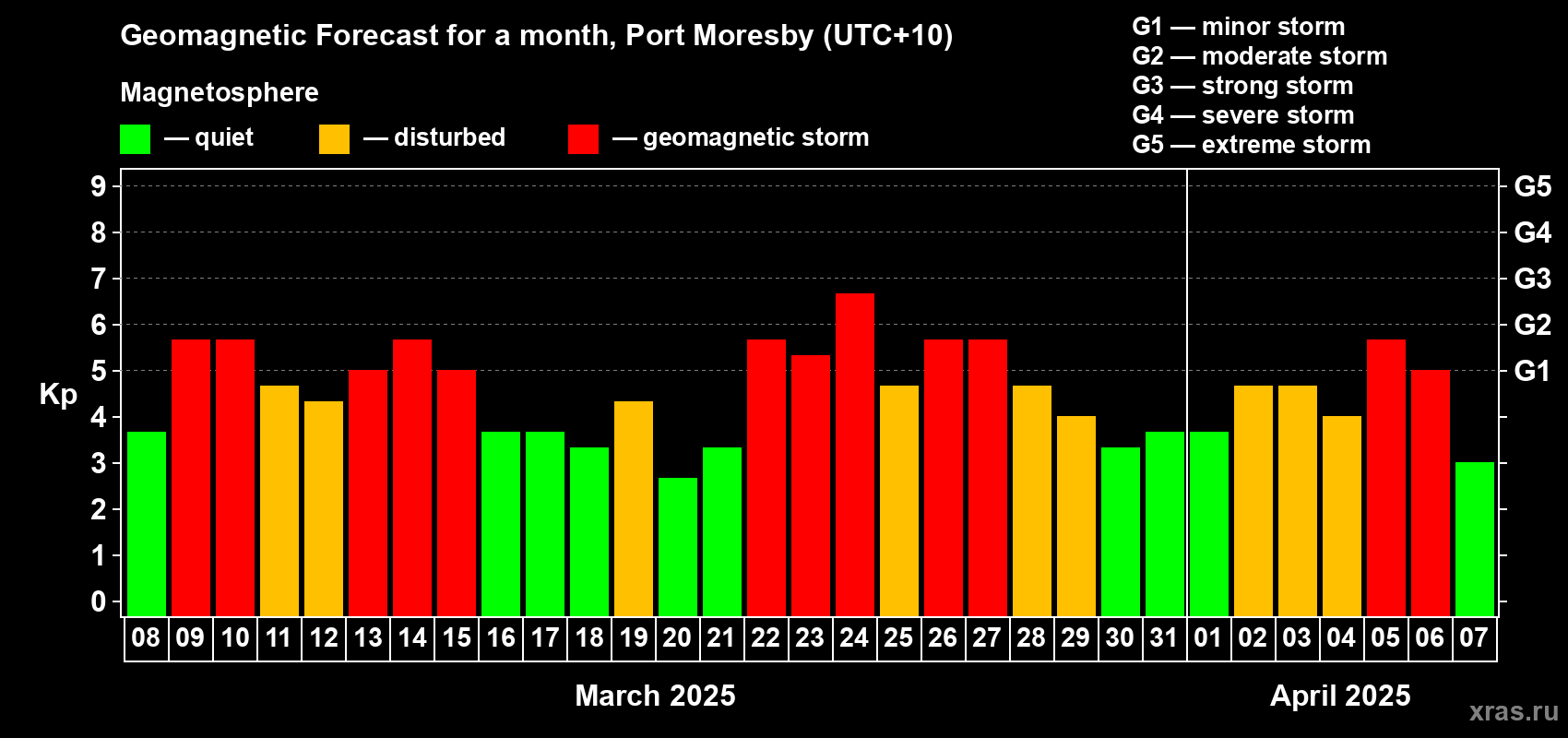 Forecast of the daily maximal value of geomagnetic index Kp for <b>1 month</b> (31 days) <b>from Mar 08, 2025 to Apr 07, 2025</b>