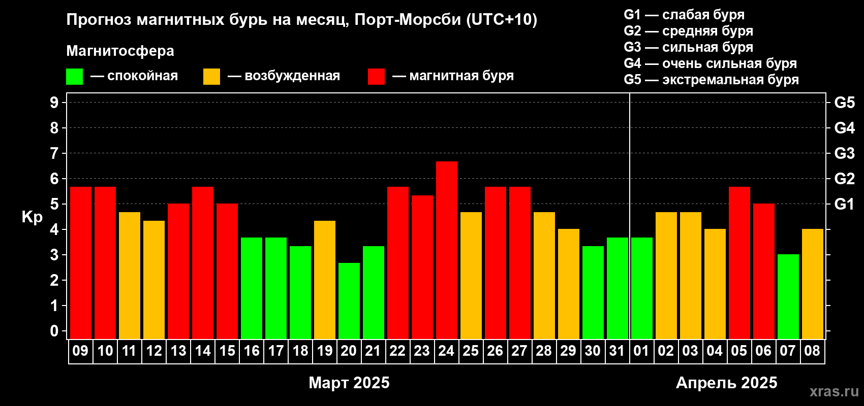 Прогноз максимального суточного геомагнитного индекса Kp на <b>1 месяц</b> (31 день) <b>с 09 марта по 08 апреля 2025 г</b>