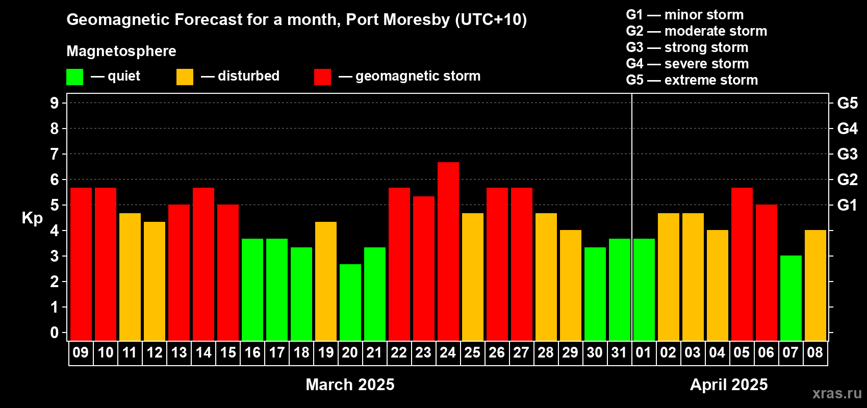 Forecast of the daily maximal value of geomagnetic index Kp for <b>1 month</b> (31 days) <b>from Mar 09, 2025 to Apr 08, 2025</b>