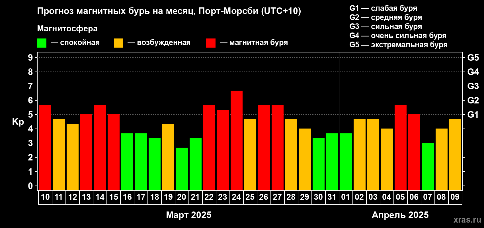 Прогноз максимального суточного геомагнитного индекса Kp на <b>1 месяц</b> (31 день) <b>с 10 марта по 09 апреля 2025 г</b>
