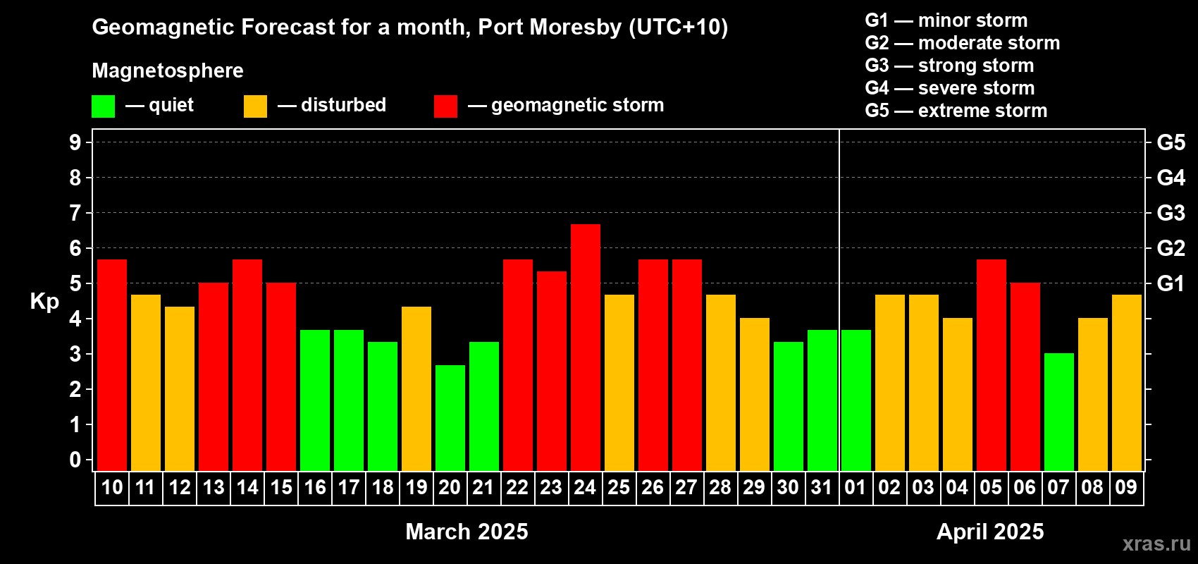 Forecast of the daily maximal value of geomagnetic index Kp for <b>1 month</b> (31 days) <b>from Mar 10, 2025 to Apr 09, 2025</b>