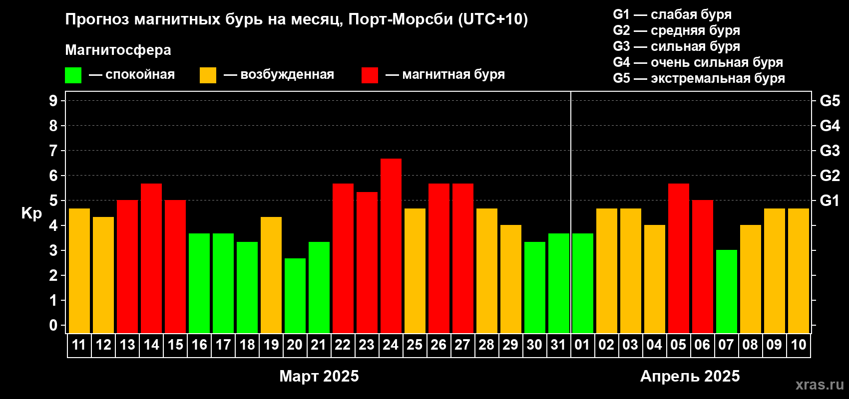 Прогноз максимального суточного геомагнитного индекса Kp на <b>1 месяц</b> (31 день) <b>с 11 марта по 10 апреля 2025 г</b>