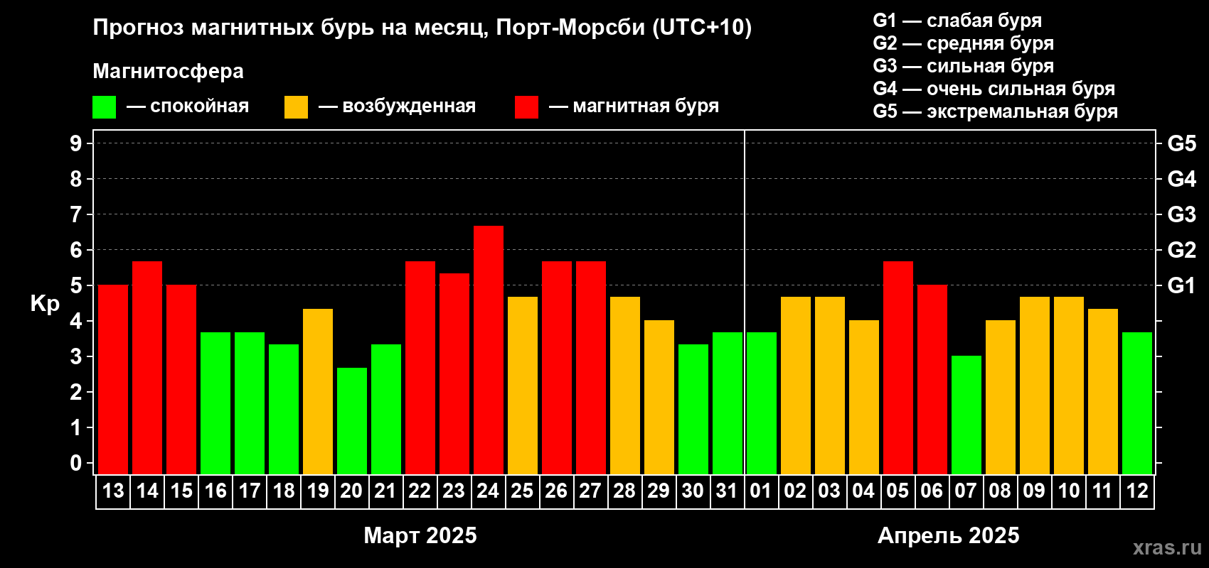Прогноз максимального суточного геомагнитного индекса Kp на <b>1 месяц</b> (31 день) <b>с 13 марта по 12 апреля 2025 г</b>