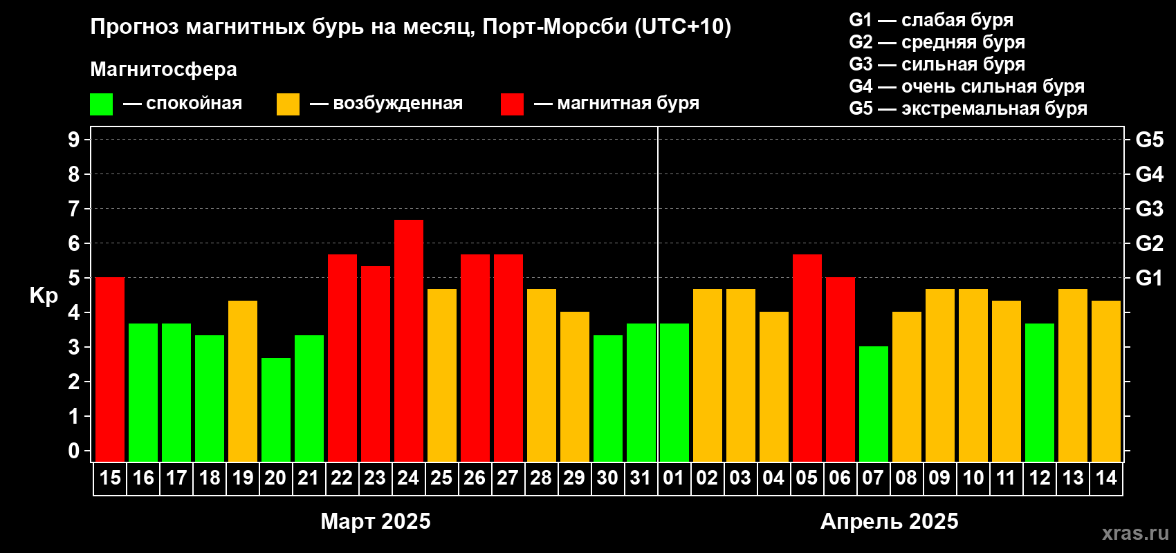 Прогноз максимального суточного геомагнитного индекса Kp на <b>1 месяц</b> (31 день) <b>с 15 марта по 14 апреля 2025 г</b>