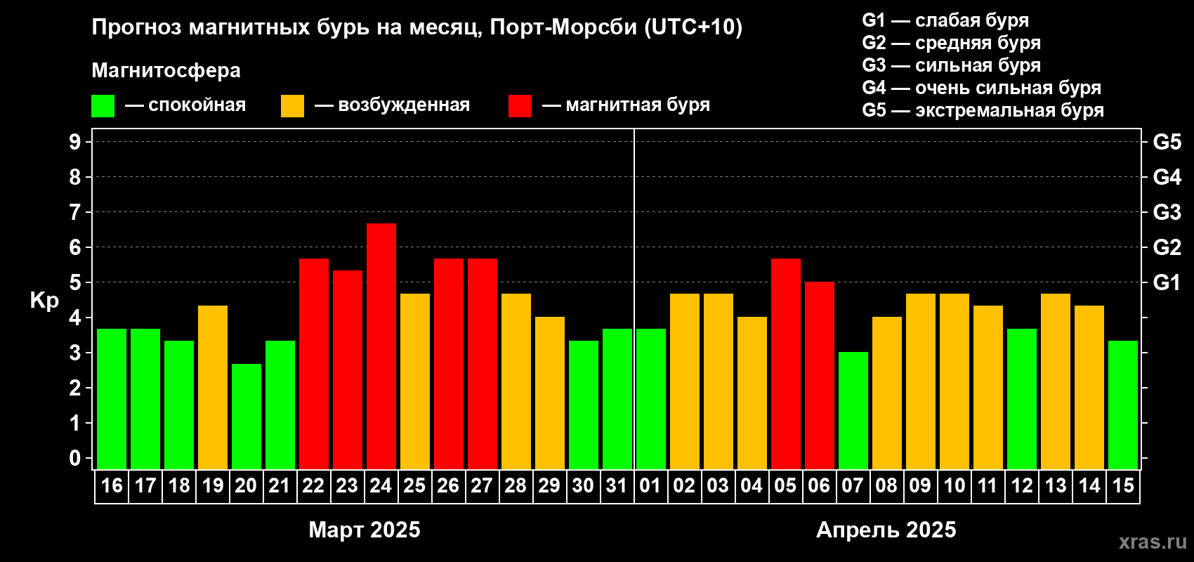 Прогноз максимального суточного геомагнитного индекса Kp на <b>1 месяц</b> (31 день) <b>с 16 марта по 15 апреля 2025 г</b>