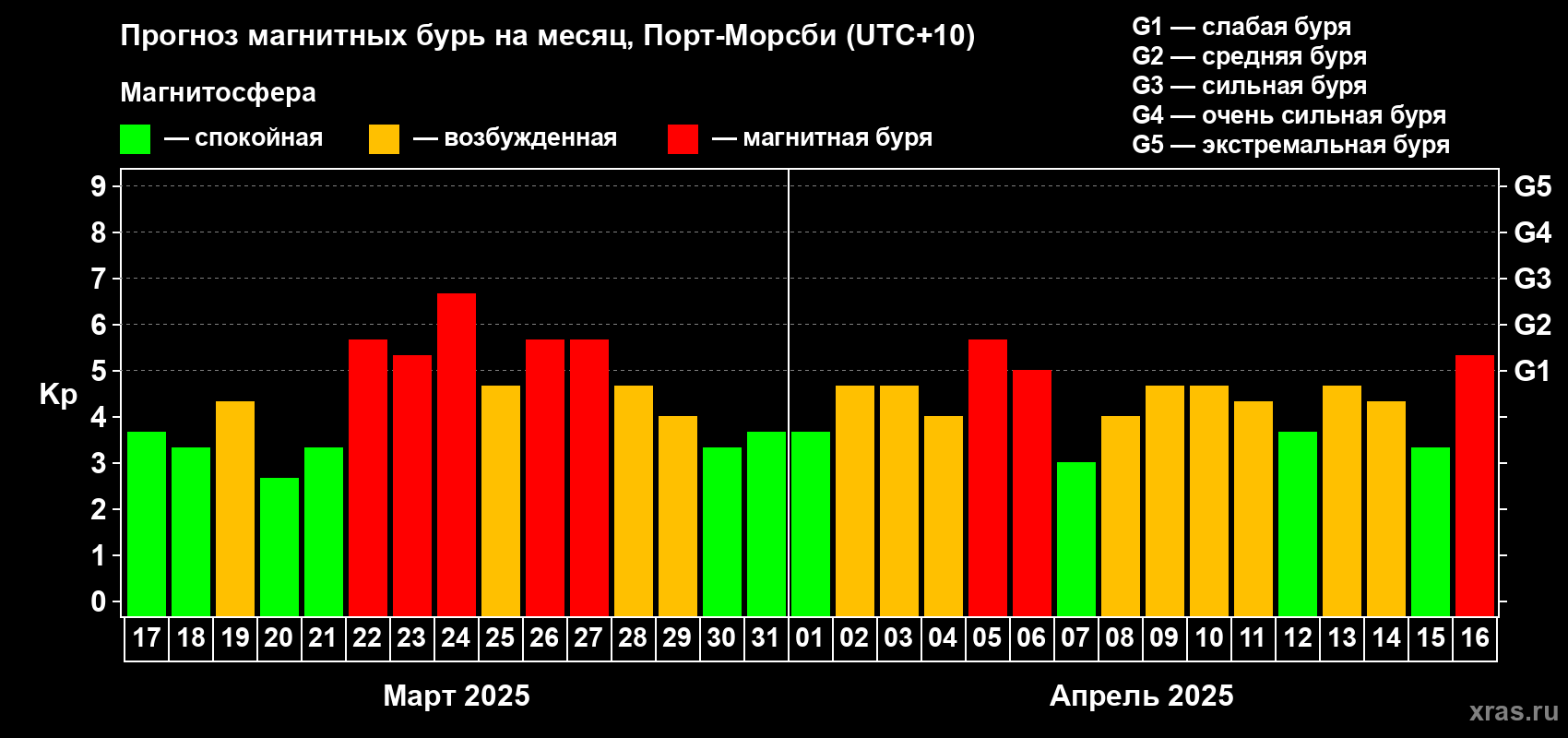 Прогноз максимального суточного геомагнитного индекса Kp на <b>1 месяц</b> (31 день) <b>с 17 марта по 16 апреля 2025 г</b>