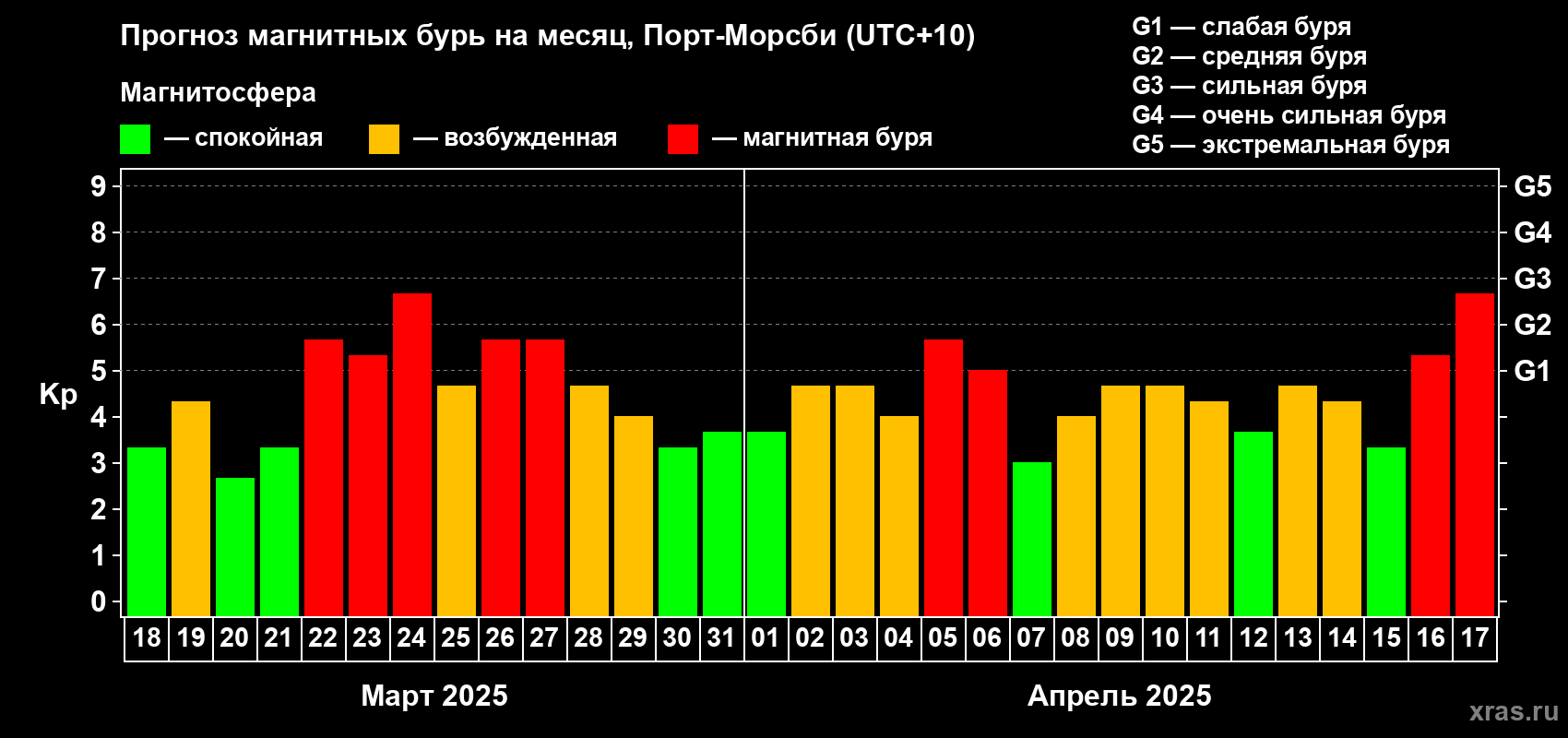 Прогноз максимального суточного геомагнитного индекса Kp на <b>1 месяц</b> (31 день) <b>с 18 марта по 17 апреля 2025 г</b>