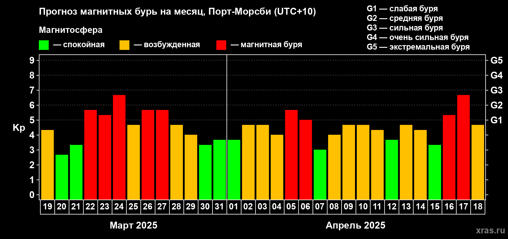 Прогноз максимального суточного геомагнитного индекса Kp на <b>1 месяц</b> (31 день) <b>с 19 марта по 18 апреля 2025 г</b>