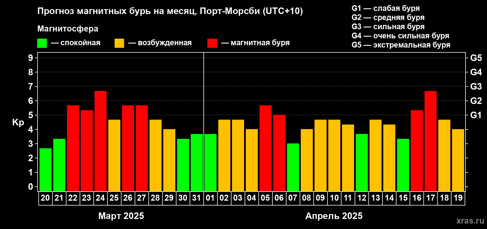 Прогноз максимального суточного геомагнитного индекса Kp на <b>1 месяц</b> (31 день) <b>с 20 марта по 19 апреля 2025 г</b>