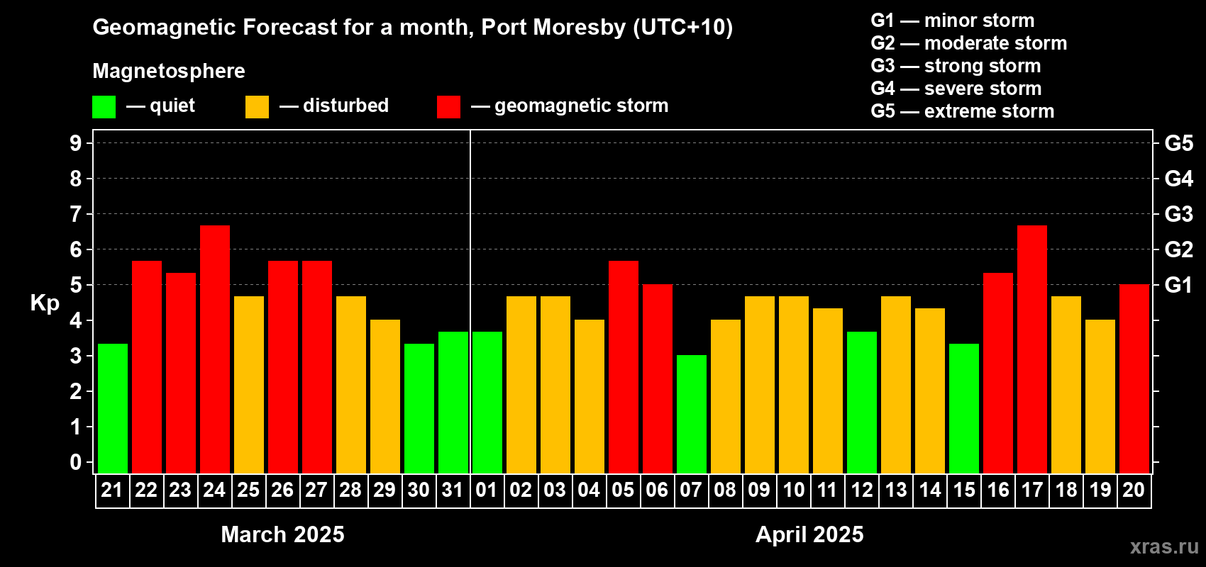 Forecast of the daily maximal value of geomagnetic index Kp for <b>1 month</b> (31 days) <b>from Mar 21, 2025 to Apr 20, 2025</b>