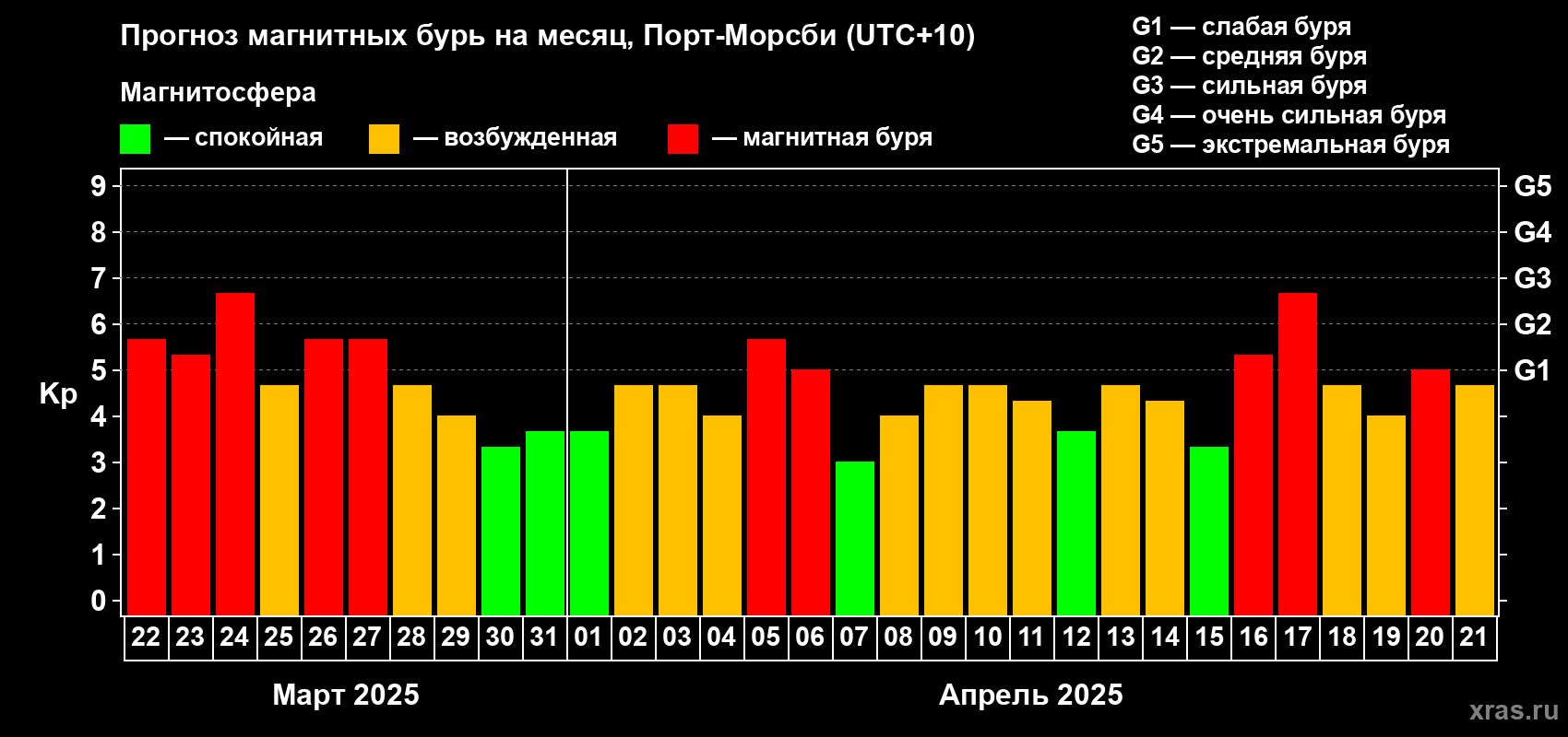 Прогноз максимального суточного геомагнитного индекса Kp на <b>1 месяц</b> (31 день) <b>с 22 марта по 21 апреля 2025 г</b>