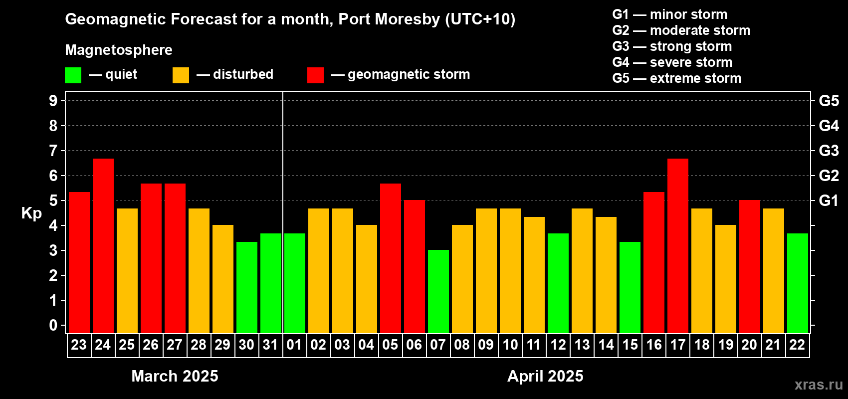 Forecast of the daily maximal value of geomagnetic index Kp for <b>1 month</b> (31 days) <b>from Mar 23, 2025 to Apr 22, 2025</b>
