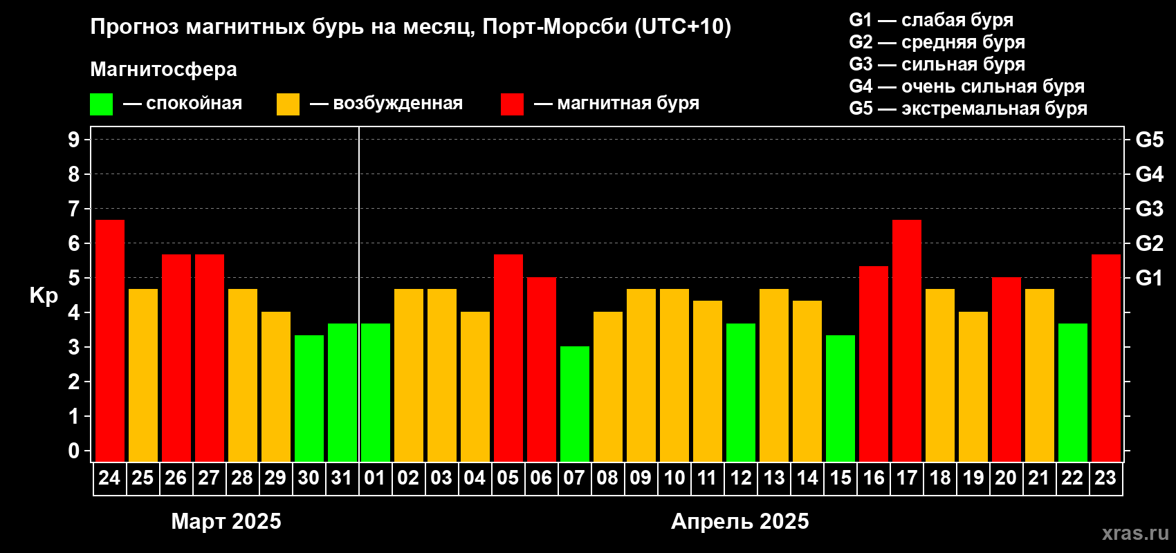 Прогноз максимального суточного геомагнитного индекса Kp на <b>1 месяц</b> (31 день) <b>с 24 марта по 23 апреля 2025 г</b>