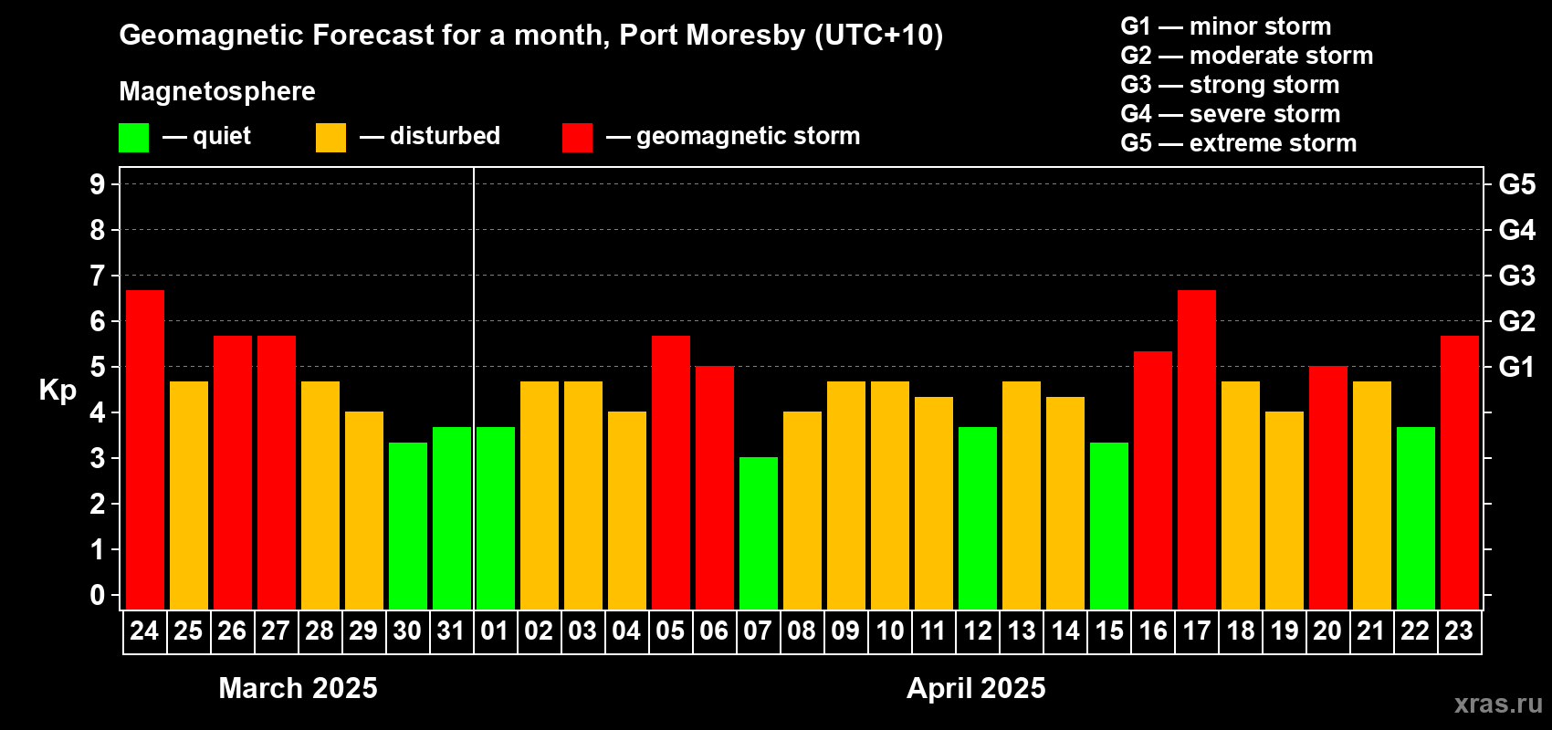 Forecast of the daily maximal value of geomagnetic index Kp for <b>1 month</b> (31 days) <b>from Mar 24, 2025 to Apr 23, 2025</b>