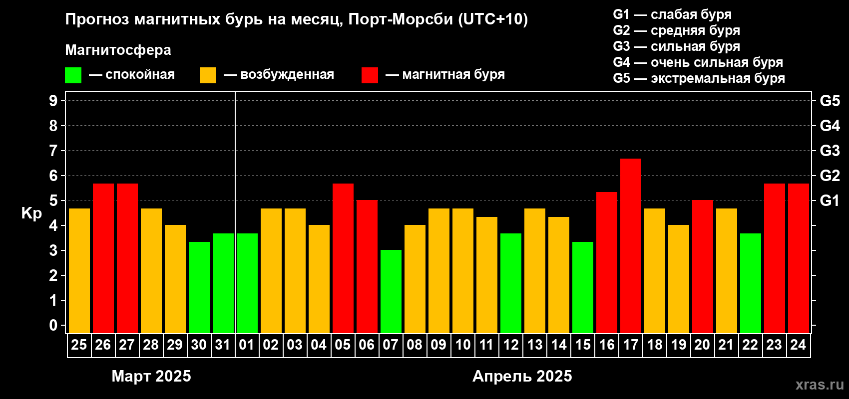 Прогноз максимального суточного геомагнитного индекса Kp на <b>1 месяц</b> (31 день) <b>с 25 марта по 24 апреля 2025 г</b>