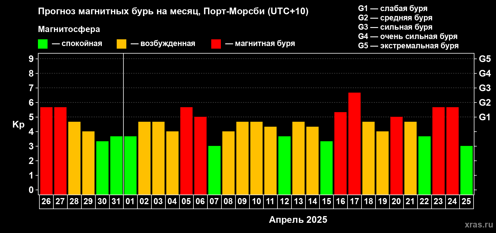 Прогноз максимального суточного геомагнитного индекса Kp на <b>1 месяц</b> (31 день) <b>с 26 марта по 25 апреля 2025 г</b>