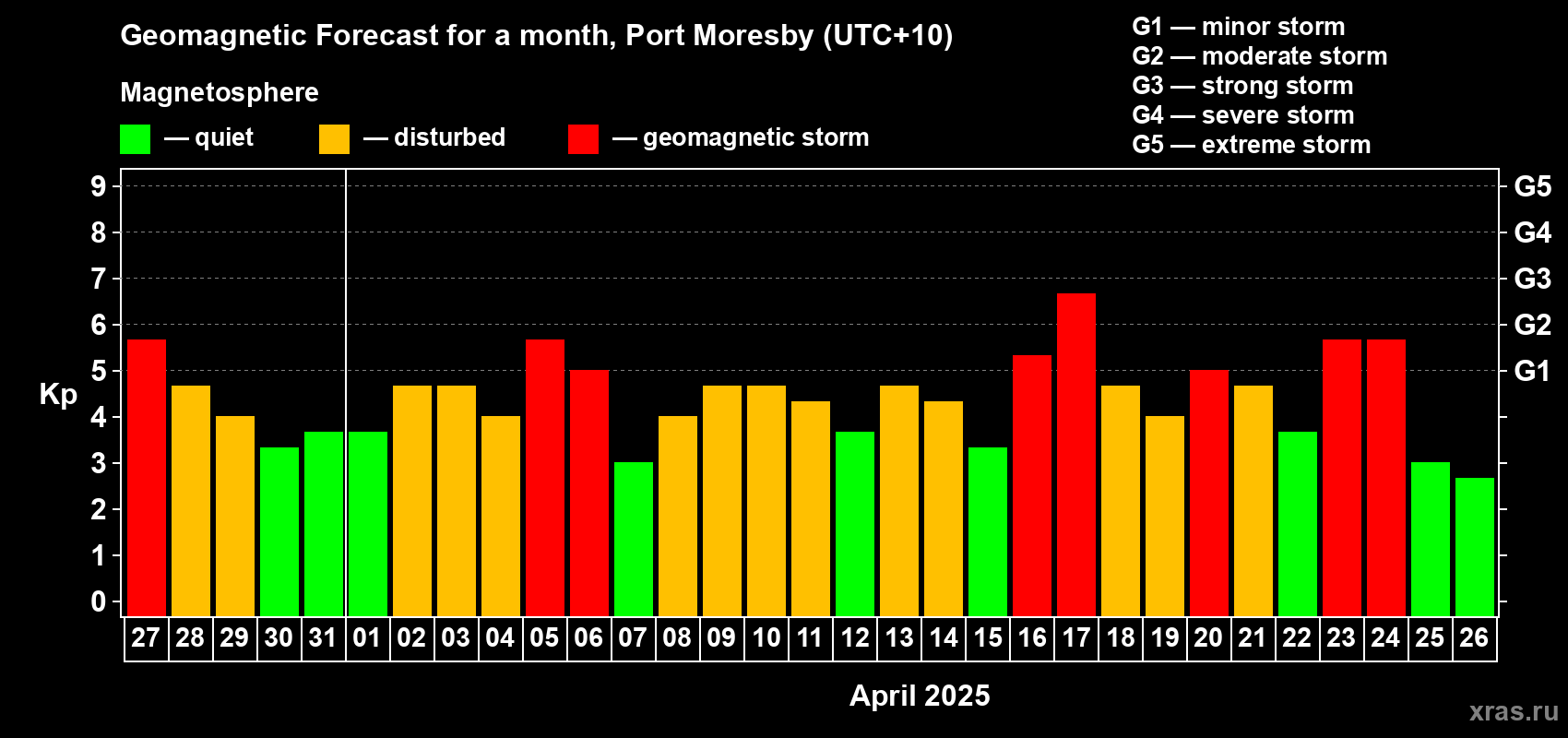 Forecast of the daily maximal value of geomagnetic index Kp for <b>1 month</b> (31 days) <b>from Mar 27, 2025 to Apr 26, 2025</b>