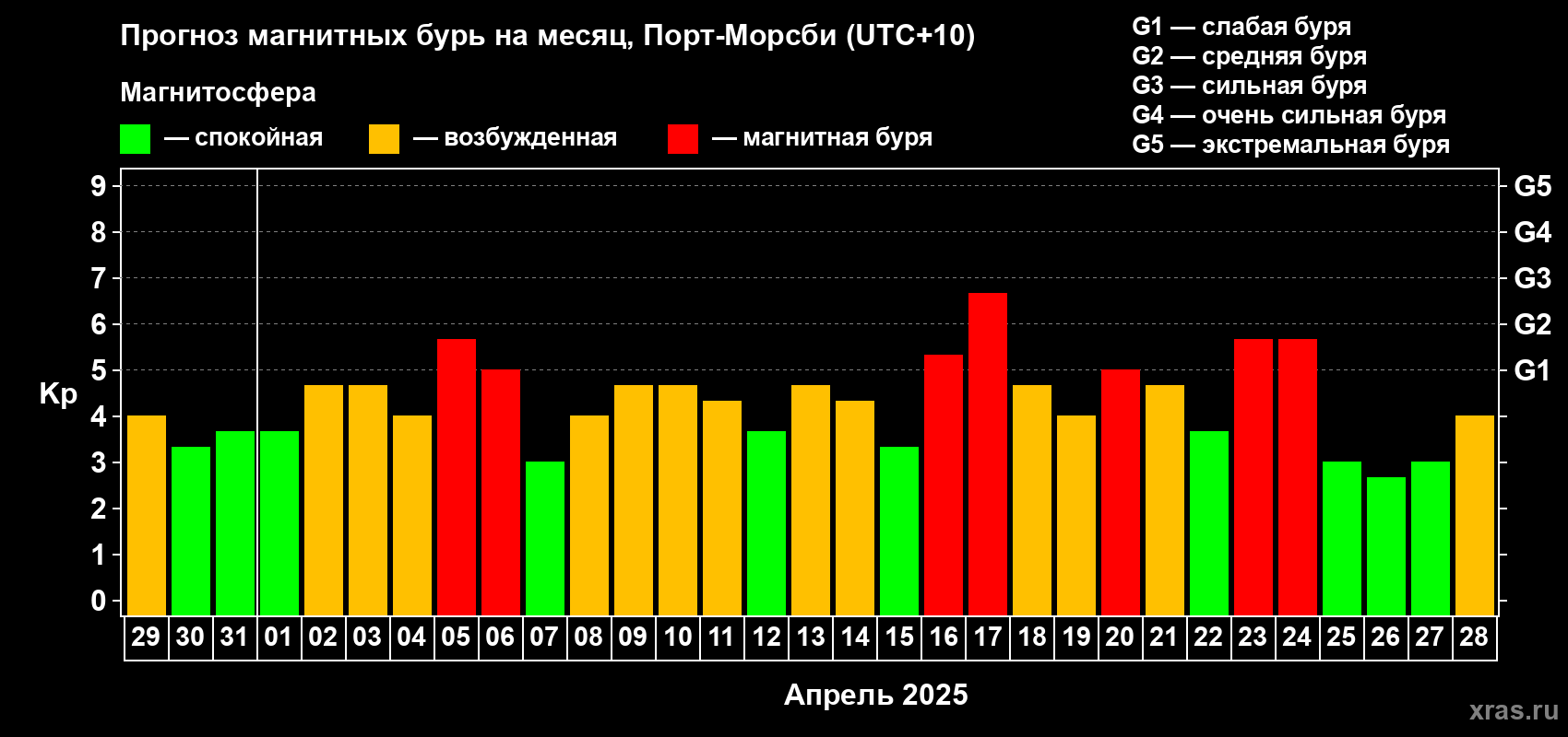 Прогноз максимального суточного геомагнитного индекса Kp на <b>1 месяц</b> (31 день) <b>с 29 марта по 28 апреля 2025 г</b>