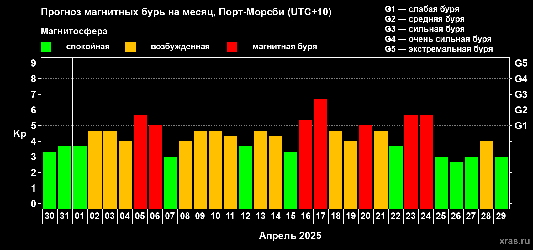 Прогноз максимального суточного геомагнитного индекса Kp на <b>1 месяц</b> (31 день) <b>с 30 марта по 29 апреля 2025 г</b>